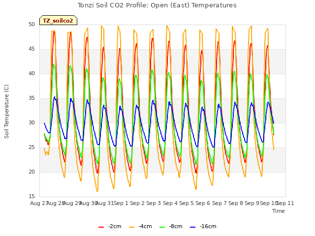 plot of Tonzi Soil CO2 Profile: Open (East) Temperatures