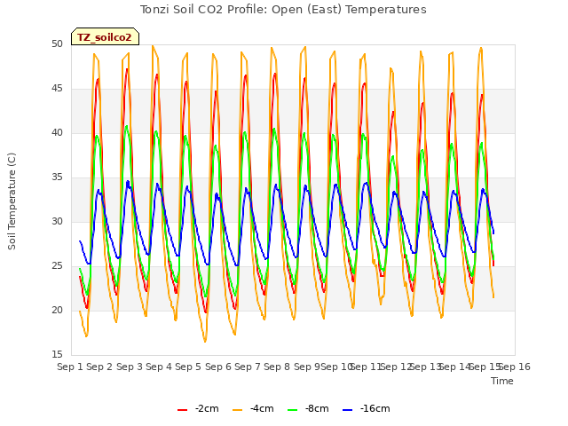 plot of Tonzi Soil CO2 Profile: Open (East) Temperatures