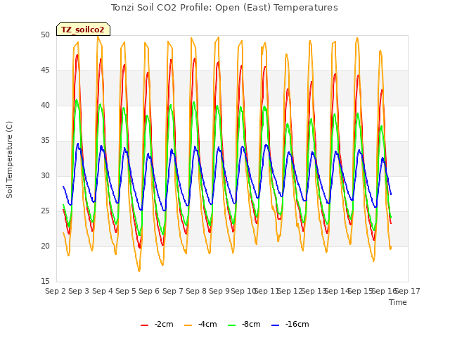 plot of Tonzi Soil CO2 Profile: Open (East) Temperatures