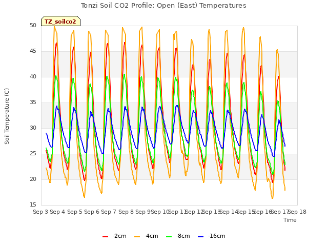 plot of Tonzi Soil CO2 Profile: Open (East) Temperatures