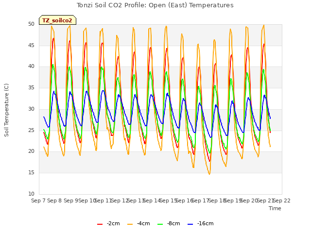 plot of Tonzi Soil CO2 Profile: Open (East) Temperatures