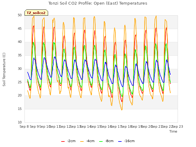 plot of Tonzi Soil CO2 Profile: Open (East) Temperatures