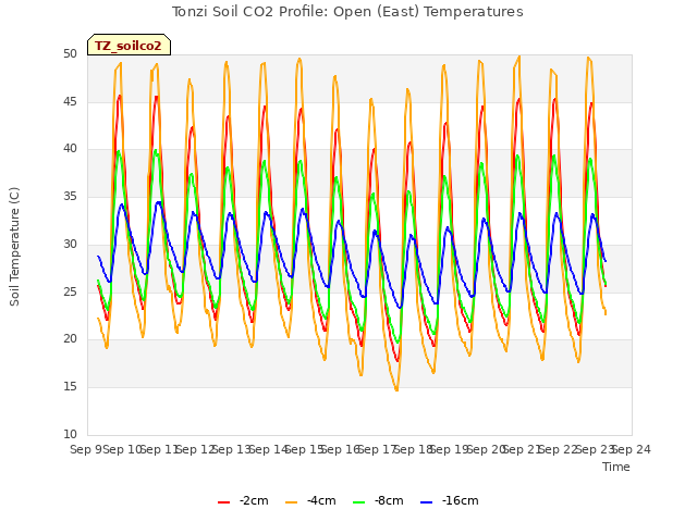 plot of Tonzi Soil CO2 Profile: Open (East) Temperatures