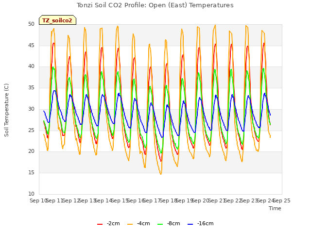 plot of Tonzi Soil CO2 Profile: Open (East) Temperatures