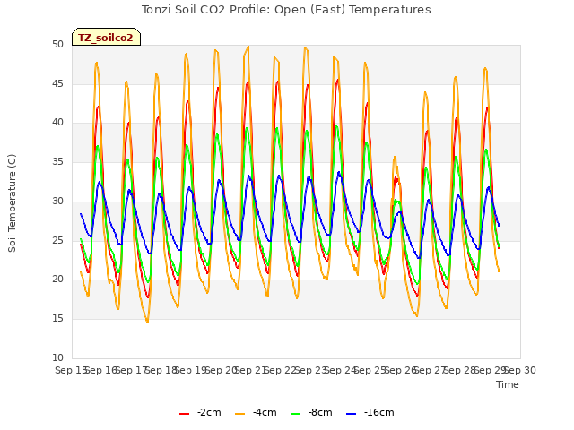 plot of Tonzi Soil CO2 Profile: Open (East) Temperatures