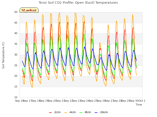 plot of Tonzi Soil CO2 Profile: Open (East) Temperatures