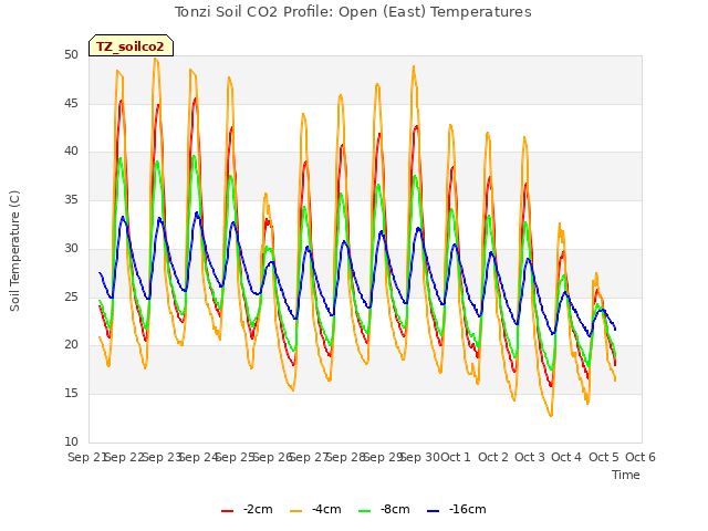 plot of Tonzi Soil CO2 Profile: Open (East) Temperatures