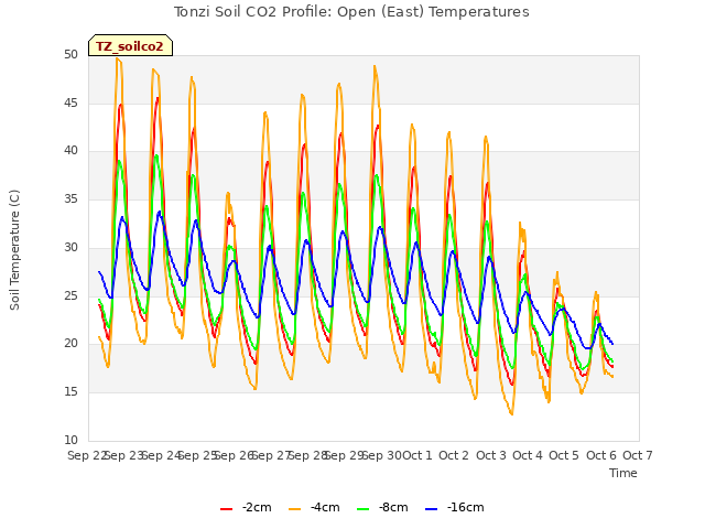 plot of Tonzi Soil CO2 Profile: Open (East) Temperatures