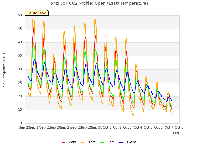 plot of Tonzi Soil CO2 Profile: Open (East) Temperatures