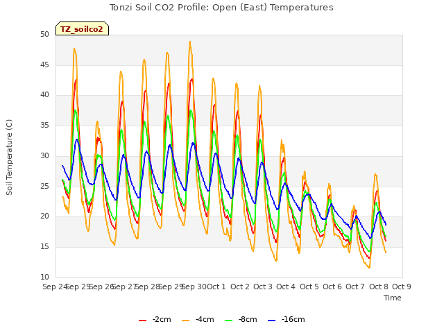 plot of Tonzi Soil CO2 Profile: Open (East) Temperatures