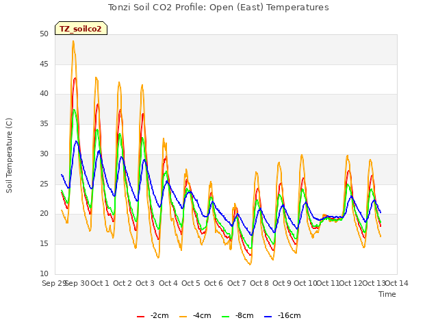 plot of Tonzi Soil CO2 Profile: Open (East) Temperatures