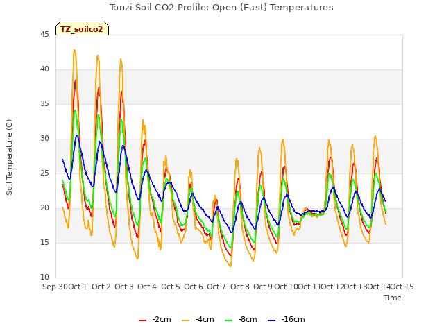 plot of Tonzi Soil CO2 Profile: Open (East) Temperatures