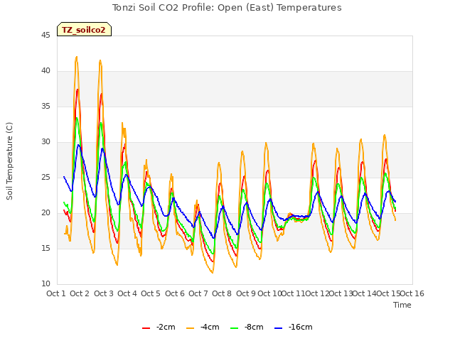 plot of Tonzi Soil CO2 Profile: Open (East) Temperatures