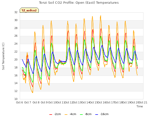 plot of Tonzi Soil CO2 Profile: Open (East) Temperatures