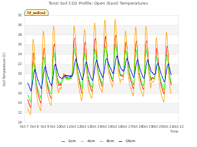 plot of Tonzi Soil CO2 Profile: Open (East) Temperatures