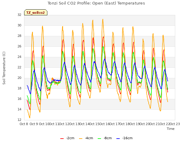 plot of Tonzi Soil CO2 Profile: Open (East) Temperatures