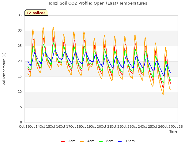 plot of Tonzi Soil CO2 Profile: Open (East) Temperatures