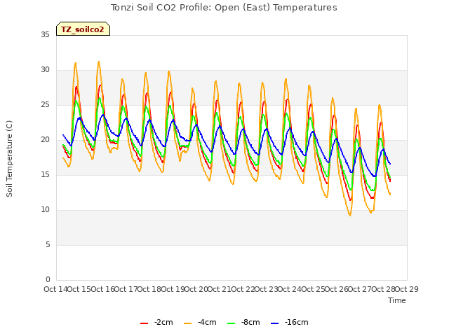 plot of Tonzi Soil CO2 Profile: Open (East) Temperatures