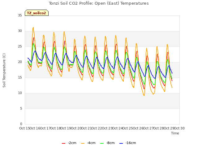 plot of Tonzi Soil CO2 Profile: Open (East) Temperatures