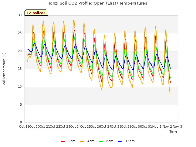 plot of Tonzi Soil CO2 Profile: Open (East) Temperatures