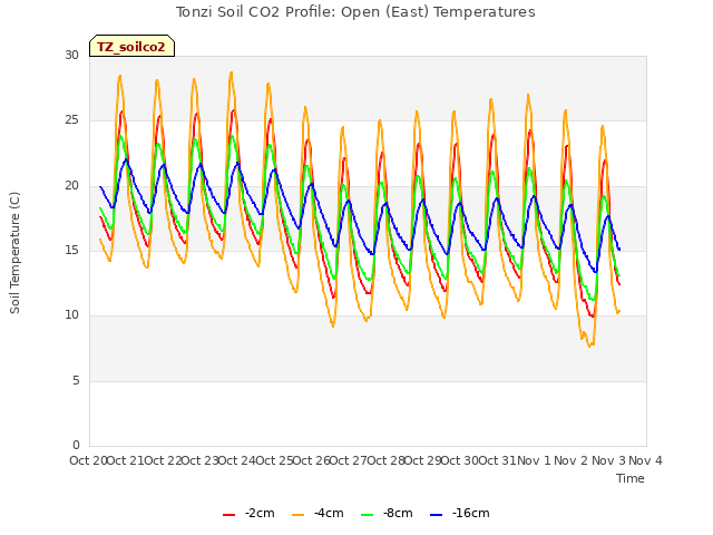 plot of Tonzi Soil CO2 Profile: Open (East) Temperatures