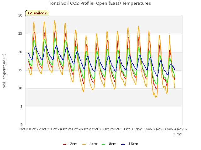 plot of Tonzi Soil CO2 Profile: Open (East) Temperatures