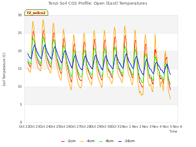 plot of Tonzi Soil CO2 Profile: Open (East) Temperatures