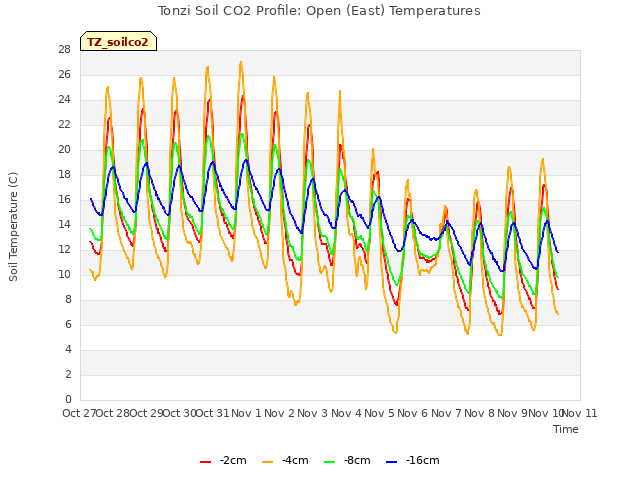 plot of Tonzi Soil CO2 Profile: Open (East) Temperatures