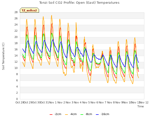 plot of Tonzi Soil CO2 Profile: Open (East) Temperatures