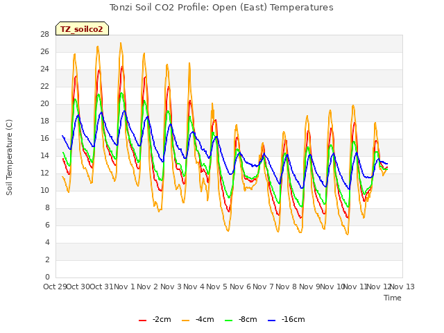 plot of Tonzi Soil CO2 Profile: Open (East) Temperatures