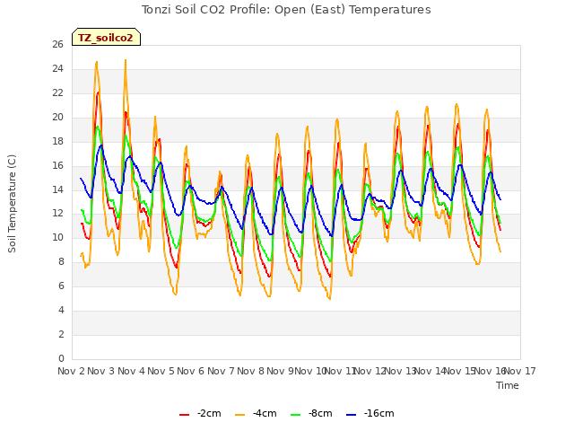 plot of Tonzi Soil CO2 Profile: Open (East) Temperatures