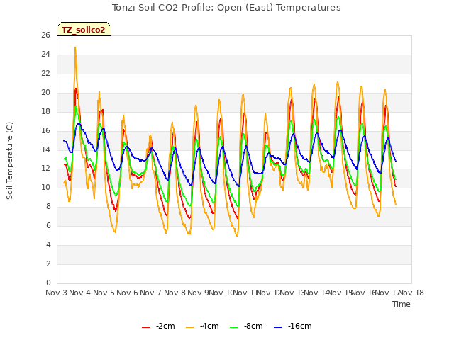 plot of Tonzi Soil CO2 Profile: Open (East) Temperatures