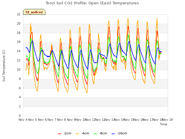 plot of Tonzi Soil CO2 Profile: Open (East) Temperatures