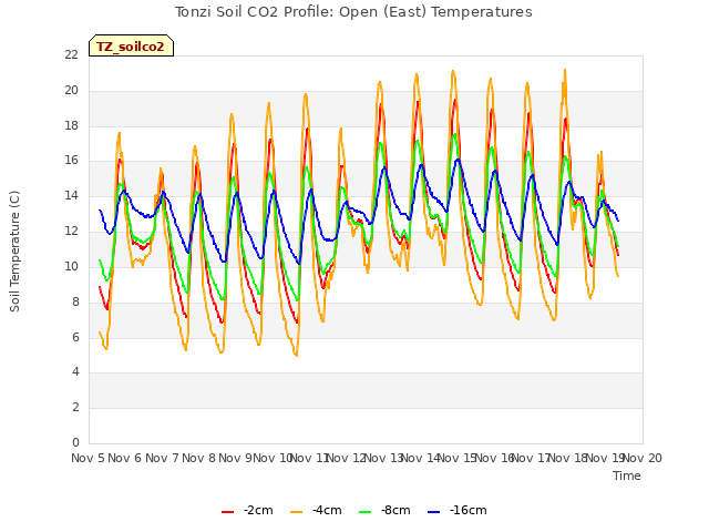 plot of Tonzi Soil CO2 Profile: Open (East) Temperatures