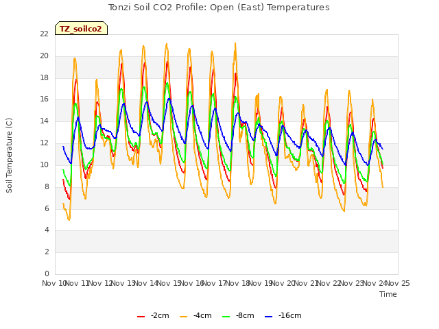 plot of Tonzi Soil CO2 Profile: Open (East) Temperatures