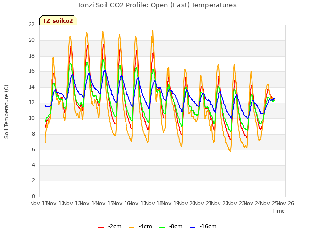 plot of Tonzi Soil CO2 Profile: Open (East) Temperatures