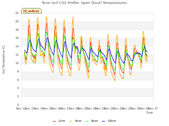 plot of Tonzi Soil CO2 Profile: Open (East) Temperatures