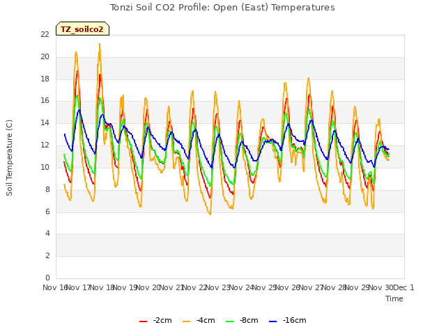 plot of Tonzi Soil CO2 Profile: Open (East) Temperatures