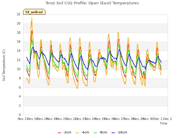 plot of Tonzi Soil CO2 Profile: Open (East) Temperatures