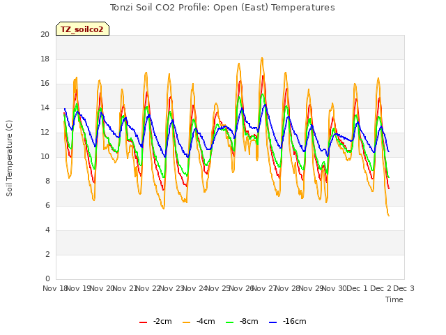 plot of Tonzi Soil CO2 Profile: Open (East) Temperatures