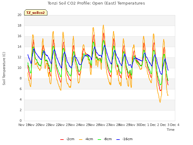 plot of Tonzi Soil CO2 Profile: Open (East) Temperatures