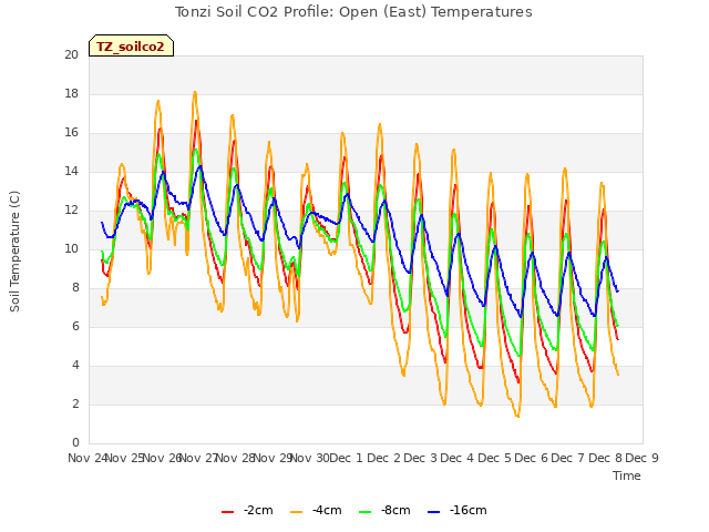 plot of Tonzi Soil CO2 Profile: Open (East) Temperatures