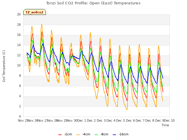 plot of Tonzi Soil CO2 Profile: Open (East) Temperatures