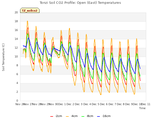 plot of Tonzi Soil CO2 Profile: Open (East) Temperatures