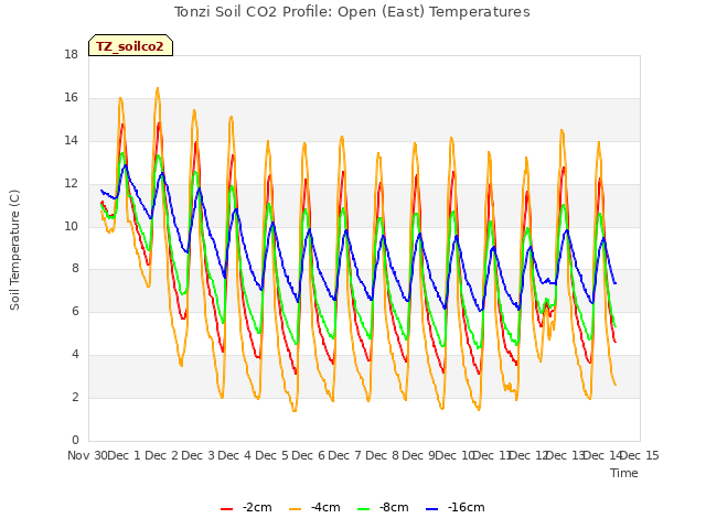 plot of Tonzi Soil CO2 Profile: Open (East) Temperatures