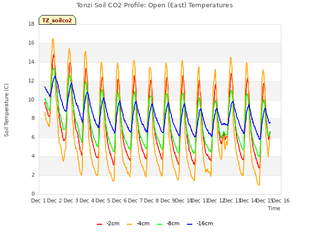 plot of Tonzi Soil CO2 Profile: Open (East) Temperatures