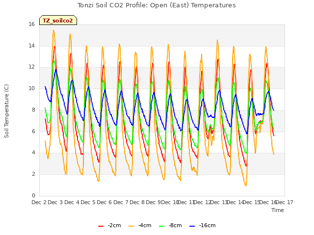 plot of Tonzi Soil CO2 Profile: Open (East) Temperatures