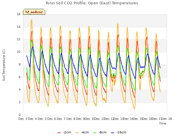 plot of Tonzi Soil CO2 Profile: Open (East) Temperatures