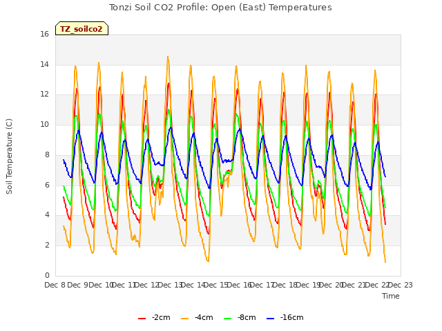 plot of Tonzi Soil CO2 Profile: Open (East) Temperatures