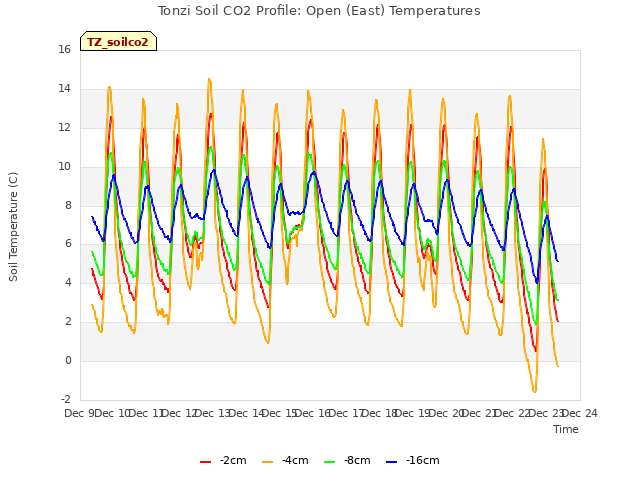 plot of Tonzi Soil CO2 Profile: Open (East) Temperatures